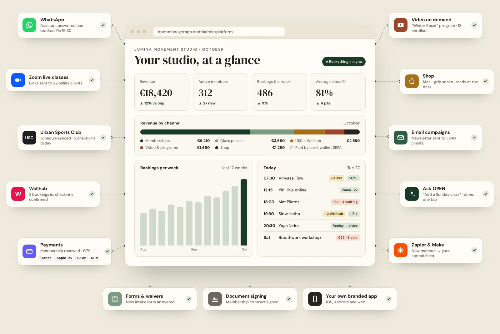 The OPEN dashboard surrounded by everything it connects: WhatsApp, Zoom, Urban Sports Club, Wellhub, payments, video on demand, a shop, email campaigns, Ask OPEN, Zapier and Make, forms, document signing and your own app